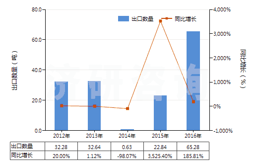 2012-2016年中國粗制凝乳酶及其濃縮物(HS35071000)出口量及增速統(tǒng)計
